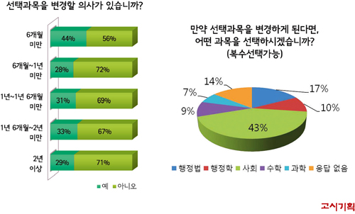 수험생 67%, “과목 변경 계획 없다” 