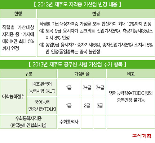 『2013년 제주도 지방직 시험』 변경되는 자격증 가산점은? 