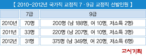 『전공직렬 과목 탐구』① - 교정직 