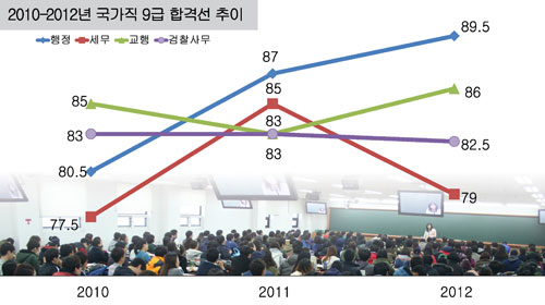 직렬별 합격선 분석으로 목표점 수립 