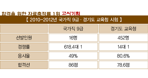 국가직 9급·경기교행 ‘극과 극’ 