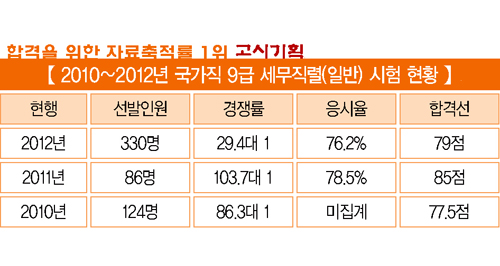 『전공직렬 과목 탐구』②- 세무직 