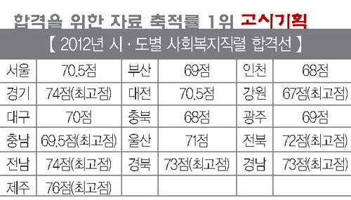 『특수직렬 시험대비』③- 사회복지직 