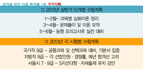 2013년 상반기, 합격 향하는 ‘관문’으로 