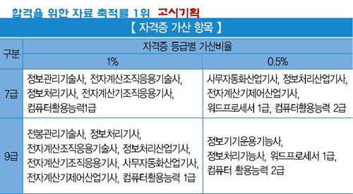 원서접수 전까지 가산점 반드시 취득해야 