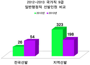 『국가직 채용인원 분석』① - 행정직 전국선발·지역선발 