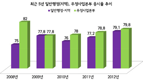 『국가직 채용인원 분석』② - 우정사업본부 