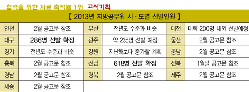 지방직 선발인원 윤곽, 언제쯤 드러나나 