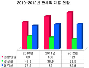 『국가직 채용인원 분석』④ - 관세직 