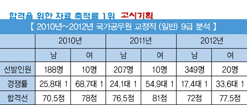 『국가직 채용인원 분석』⑤ - 교정직 