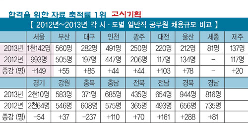 2013년 시·도별 일반직 공무원 18% 증가 