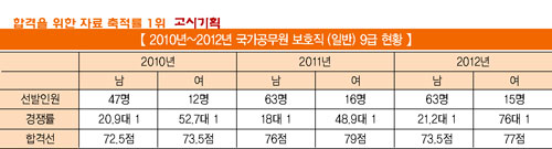 『국가직 채용인원 분석』⑥ - 보호직 