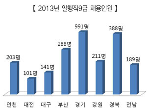 《2013년 지방직공무원 신규채용 현황》 시·도별 선발인원 발표…지난해보다 상승세 