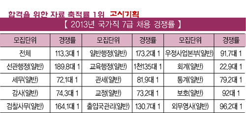 국가직 7급 경쟁률 113.3대 1 기록 