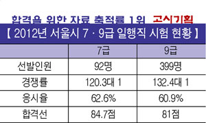 서울시 선발인원 분석① -일반행정직 7·9급 채용인원 ‘극과 극’