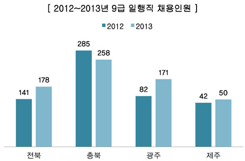 《 2013년 지방직 채용 공고문 발표 막바지 》