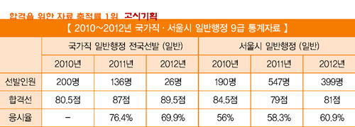 원서접수 전, 채용인원·합격선 살펴야 