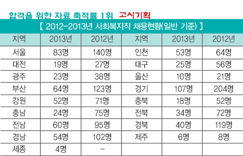 2013년 사회복지직 채용 지난해보다 급감 