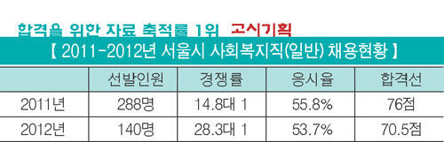 서울시 선발인원 분석③-사회복지직 