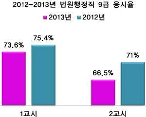 법원직9급 응시율 ‘하락세’ 