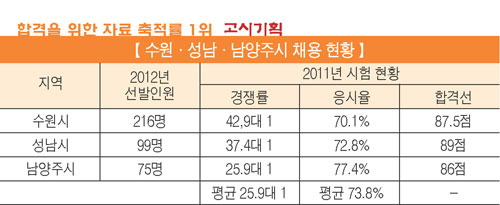 《 2013년 지방직 9급 시험 대비 》① 경기도 시·군별, 경쟁률·응시율 면밀히 살펴야 