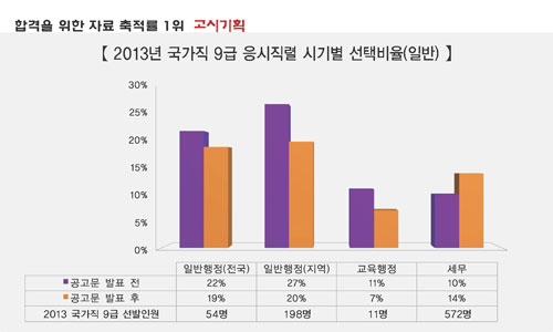 직렬선택, 선발인원 영향 가장 컸다 