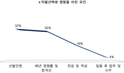 국가직 9급 원서접수 D-11.수험생들의 선택은?