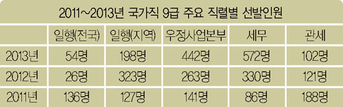 일반행정직 Vs 세무직= 총 정리 