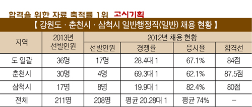 《 지방직 9급 시험 대비 》② 강원도 지역별 최근 채용현황 확인해야 