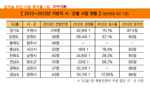 지방직 9급, ‘선발인원 및 +α ’분석 