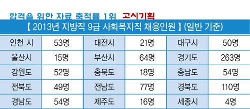 지자체 사회복지 채용 증원…학습방법은?