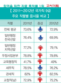 직렬별 응시율, 시험 분석방법으로 활용 