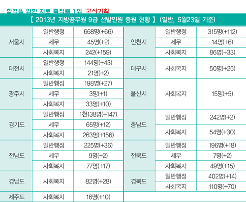 지방직 13개 시·도 채용 증원 ‘청신호’ 