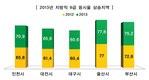 경기도 공무원 시험 응시율 하락세…73.4%→68.3% 