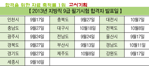 지방직 9급 공무원 시험, 합격선도 총점수로 