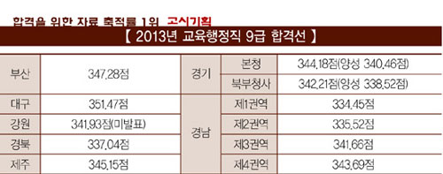 교육청 공무원 필기시험 합격선, 지역마다 ‘들쑥날쑥’ 