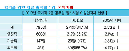 국가직 7급 필기시험, 양성평등 채용 33명 웃었다 