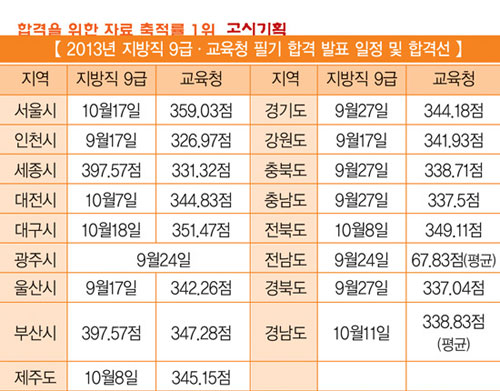 2013년 지방직9급ㆍ교육청 필기시험 합격선 속속 발표 