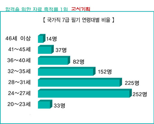 국가직 7급 필기시험 합격자, 여성비율 상승 