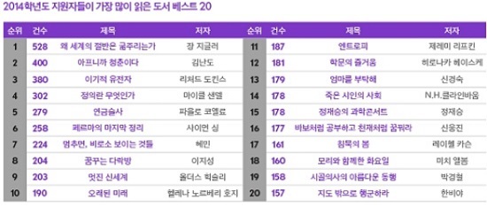 [신진상의 고등 공부 이야기] 서울대 자소서 독서 활동 베스트 20의 진실 (2)
