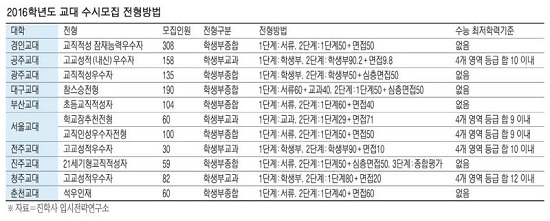 [조선에듀] ‘인성평가 강화’에 주목… 달라진 2016 교대 입시 분석