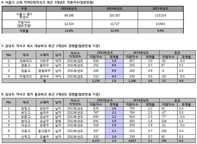 [조선에듀] 기준미달 자사고 4개교 중 3곳 ‘정원 미달’  