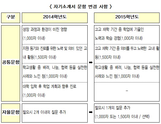 [정성엽의 '학생부종합전형 합격포인트'] 자기소개서, 이것만은 놓치지 말자