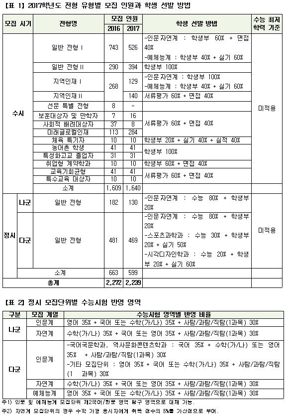 [유성룡의 입시 포인트]전형을 보면 전략이 보인다 / 선문대학교