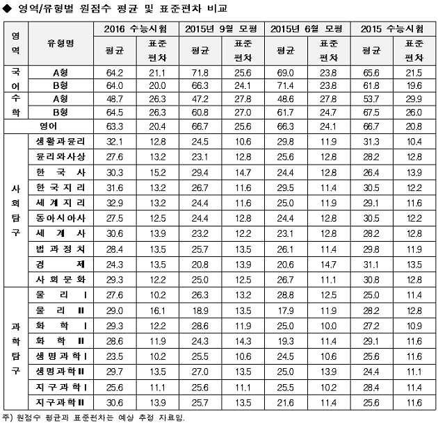 [유성룡의 입시 포인트] 2016학년도 수능시험 채점 결과 분석