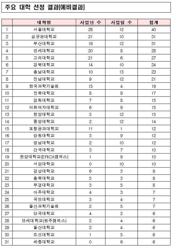 [조선에듀] 'BK21 플러스 사업' 중간평가… 전체 사업단 23.3% 교체