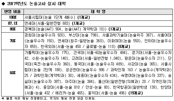 [유성룡의 입시 포인트] 2017학년도 논술고사 실시 대학