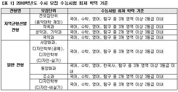 [유성룡의 입시 포인트] 서울대 2018학년도 입학전형 주요 사항