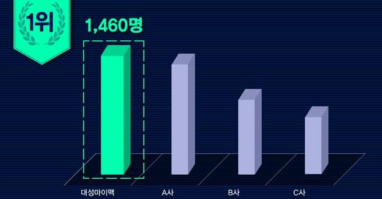 [조선에듀] 대성마이맥, SKY 신입생 선정 ‘수강경험∙성적향상∙후배추천’ 인강 1위