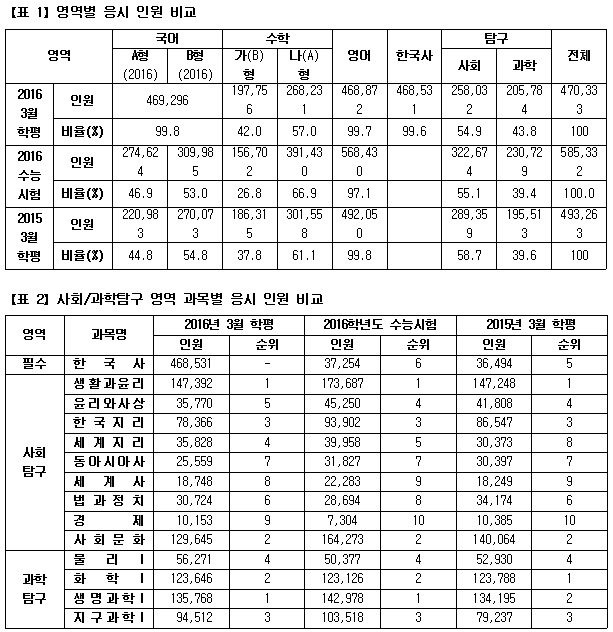 [유성룡의 입시 포인트] 3.10 학력평가 고3 채점 결과 분석